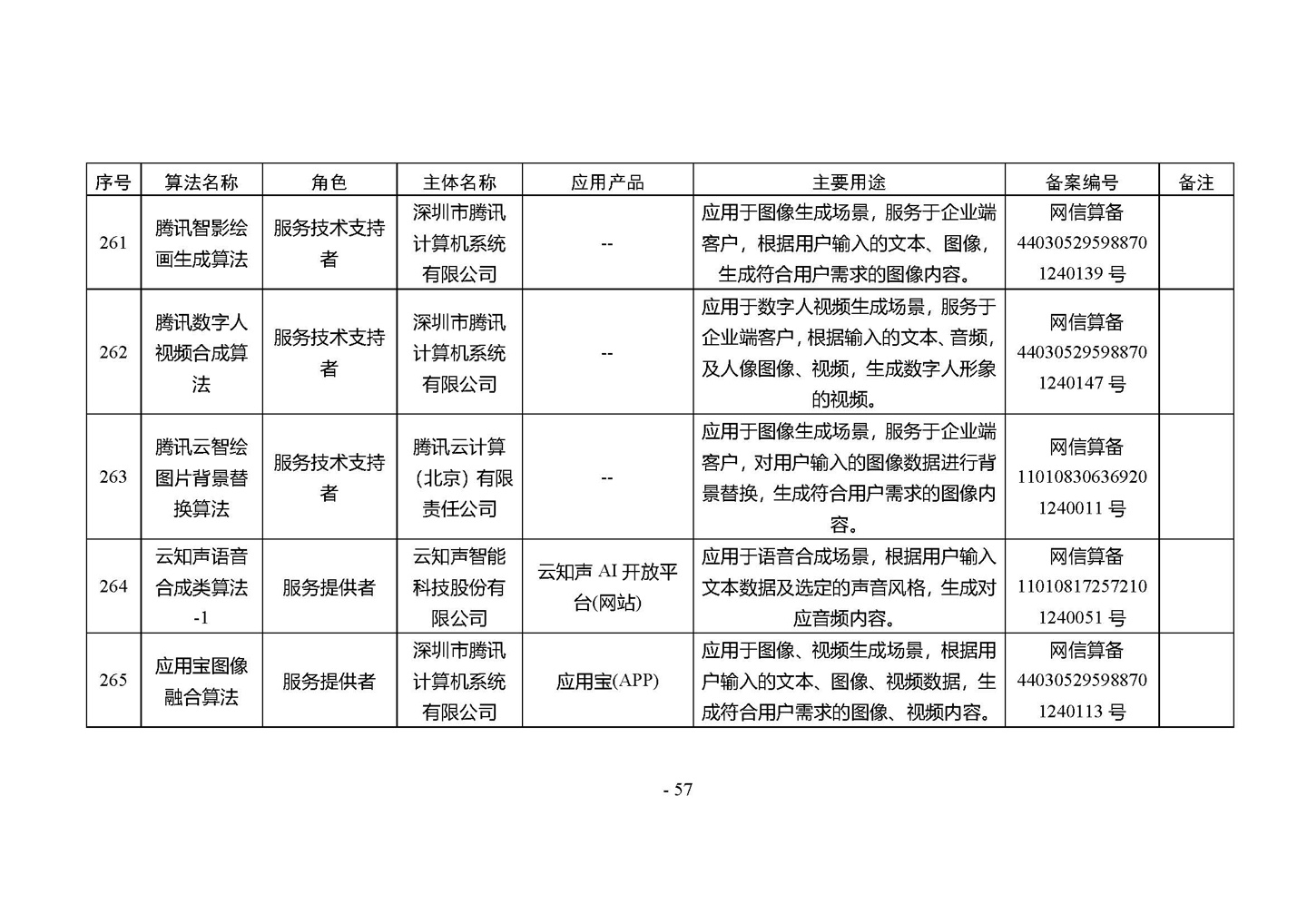 国家网信办发布第四批深度合成服务算法备案信息，vivo 蓝心大模型等 266 个算法在列