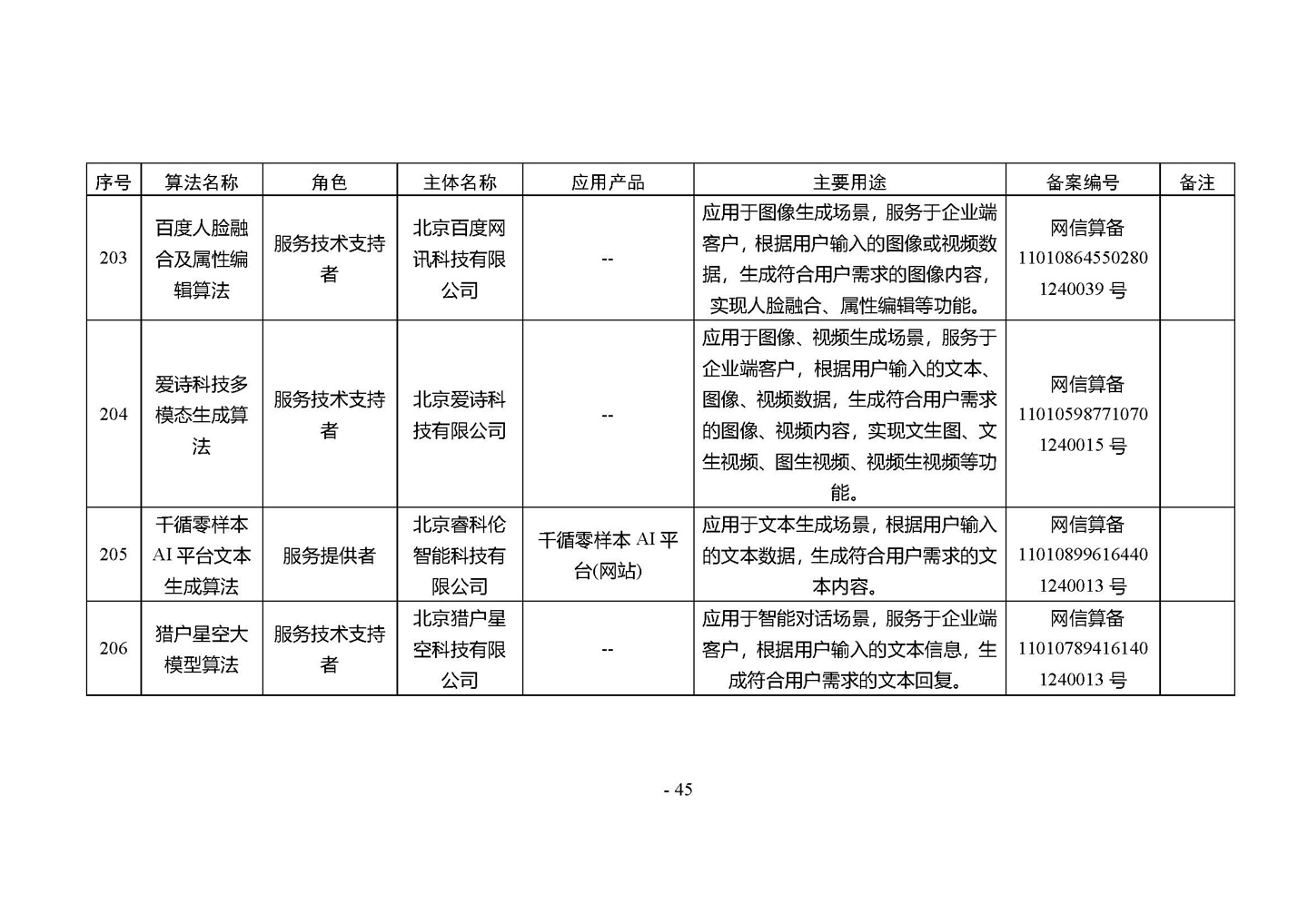 国家网信办发布第四批深度合成服务算法备案信息，vivo 蓝心大模型等 266 个算法在列