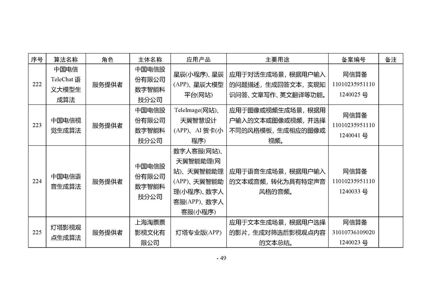 国家网信办发布第四批深度合成服务算法备案信息，vivo 蓝心大模型等 266 个算法在列