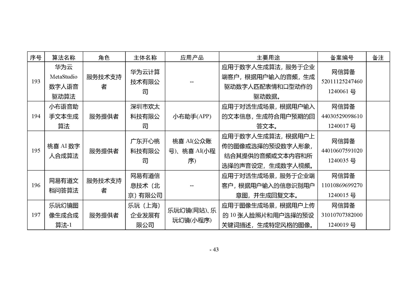 国家网信办发布第四批深度合成服务算法备案信息，vivo 蓝心大模型等 266 个算法在列