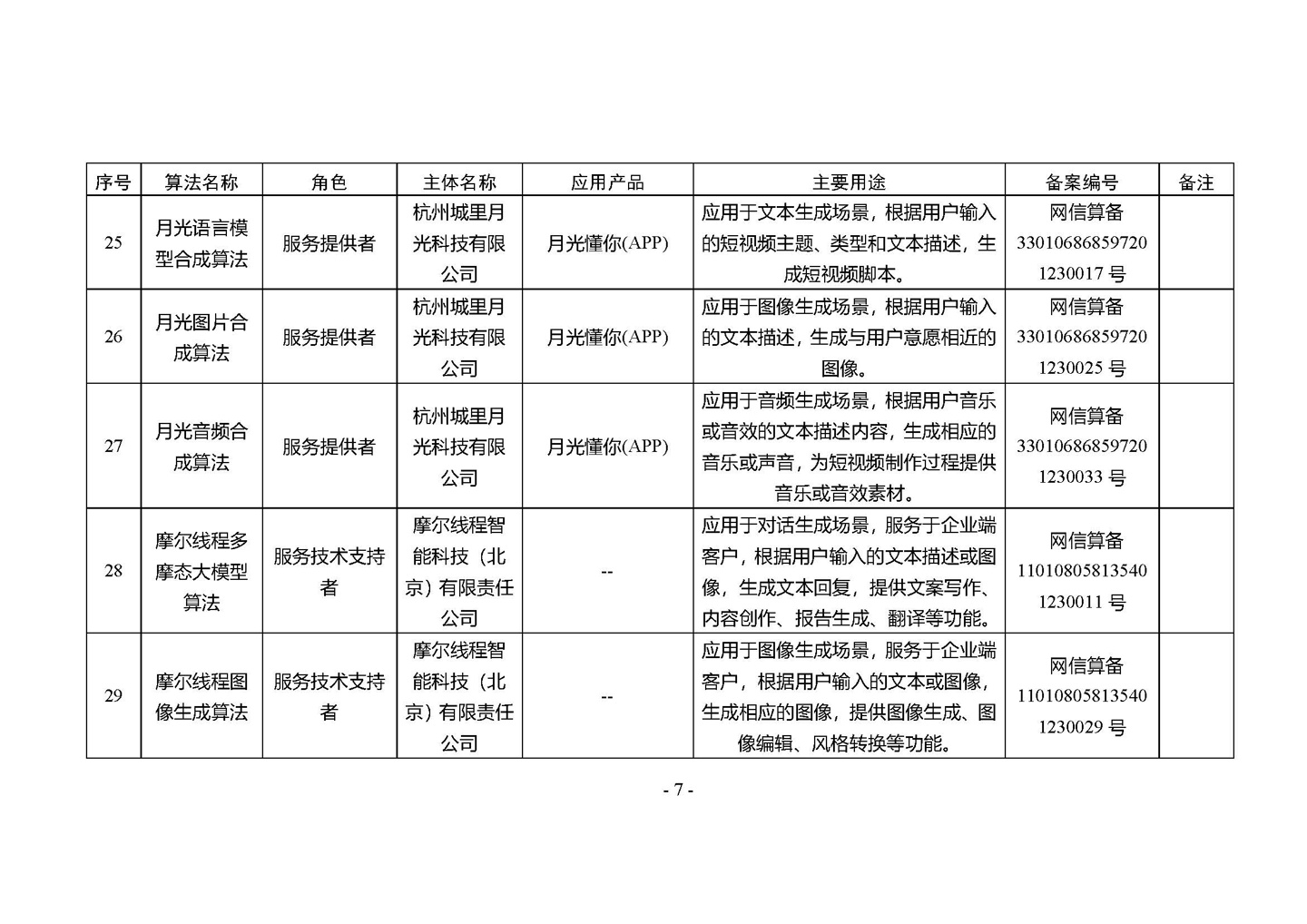 国家网信办发布第四批深度合成服务算法备案信息，vivo 蓝心大模型等 266 个算法在列