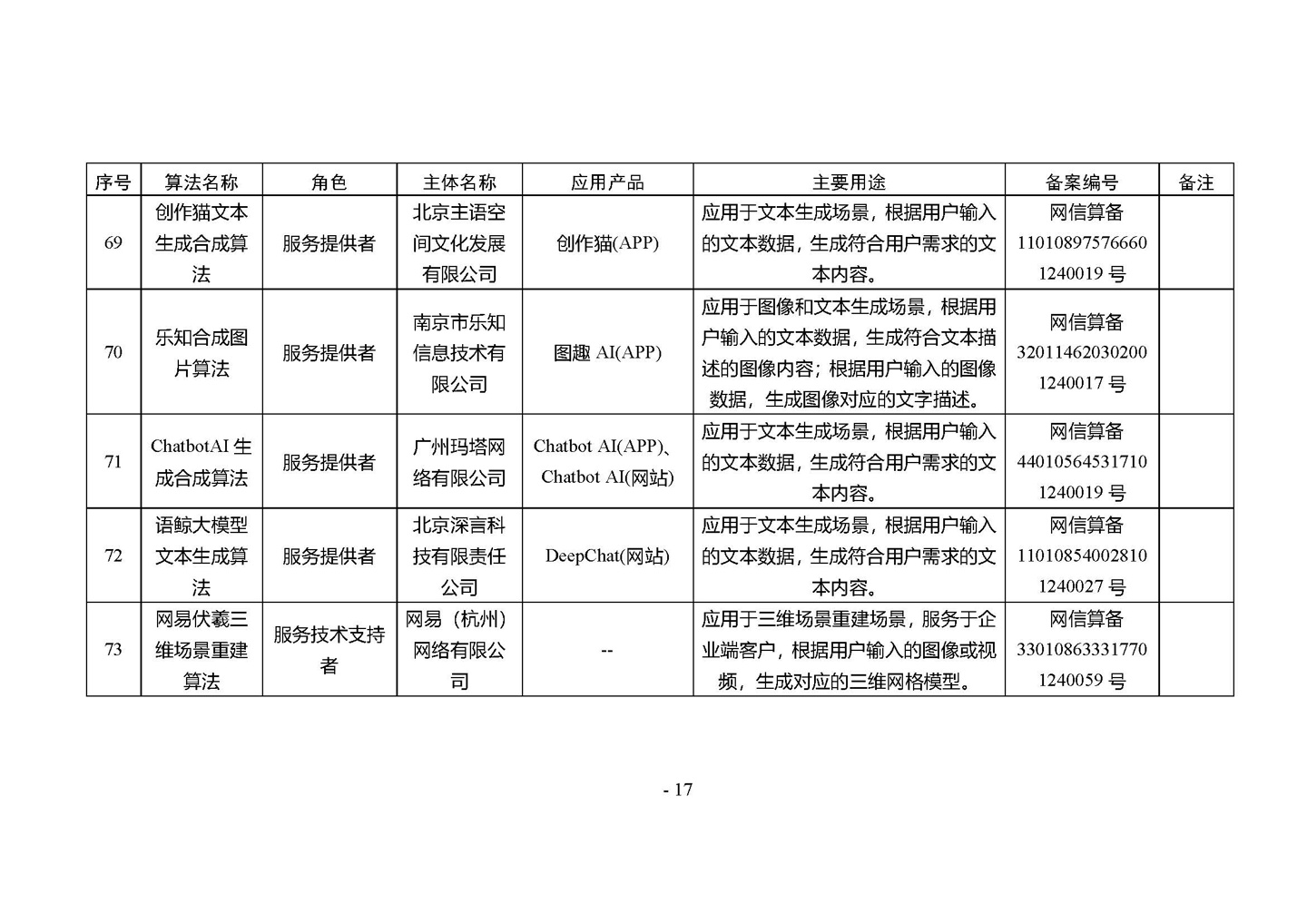 国家网信办发布第四批深度合成服务算法备案信息，vivo 蓝心大模型等 266 个算法在列