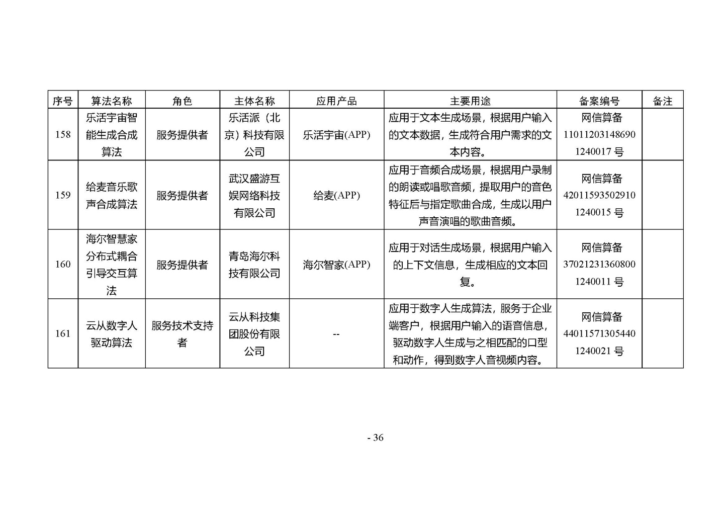 国家网信办发布第四批深度合成服务算法备案信息，vivo 蓝心大模型等 266 个算法在列