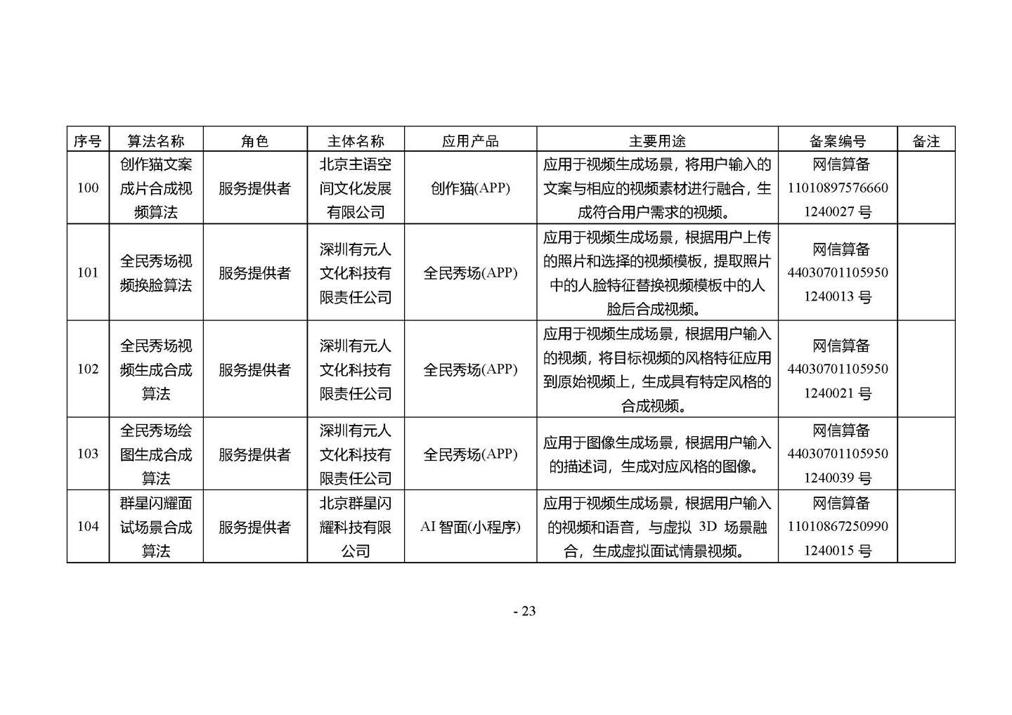 国家网信办发布第四批深度合成服务算法备案信息，vivo 蓝心大模型等 266 个算法在列