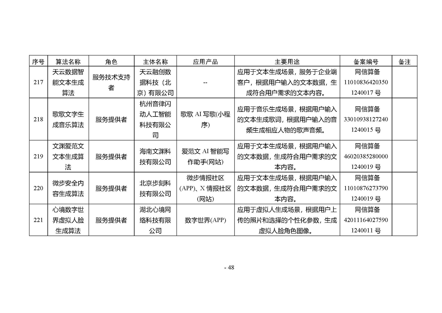 国家网信办发布第四批深度合成服务算法备案信息，vivo 蓝心大模型等 266 个算法在列