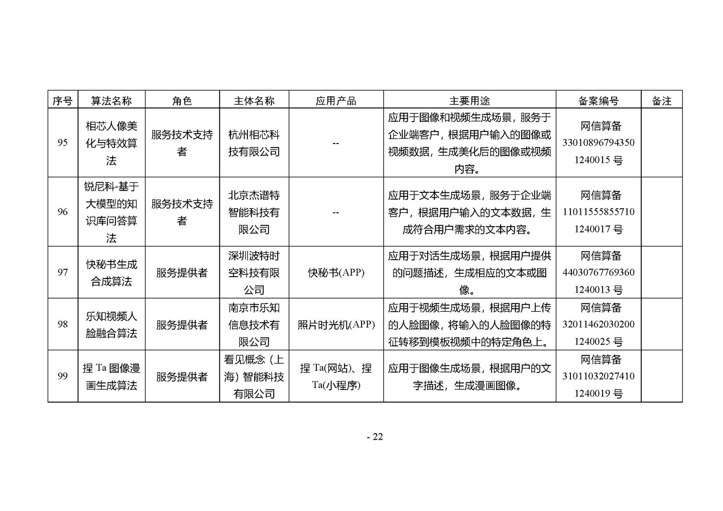 国家网信办发布第四批深度合成服务算法备案信息，vivo 蓝心大模型等 266 个算法在列