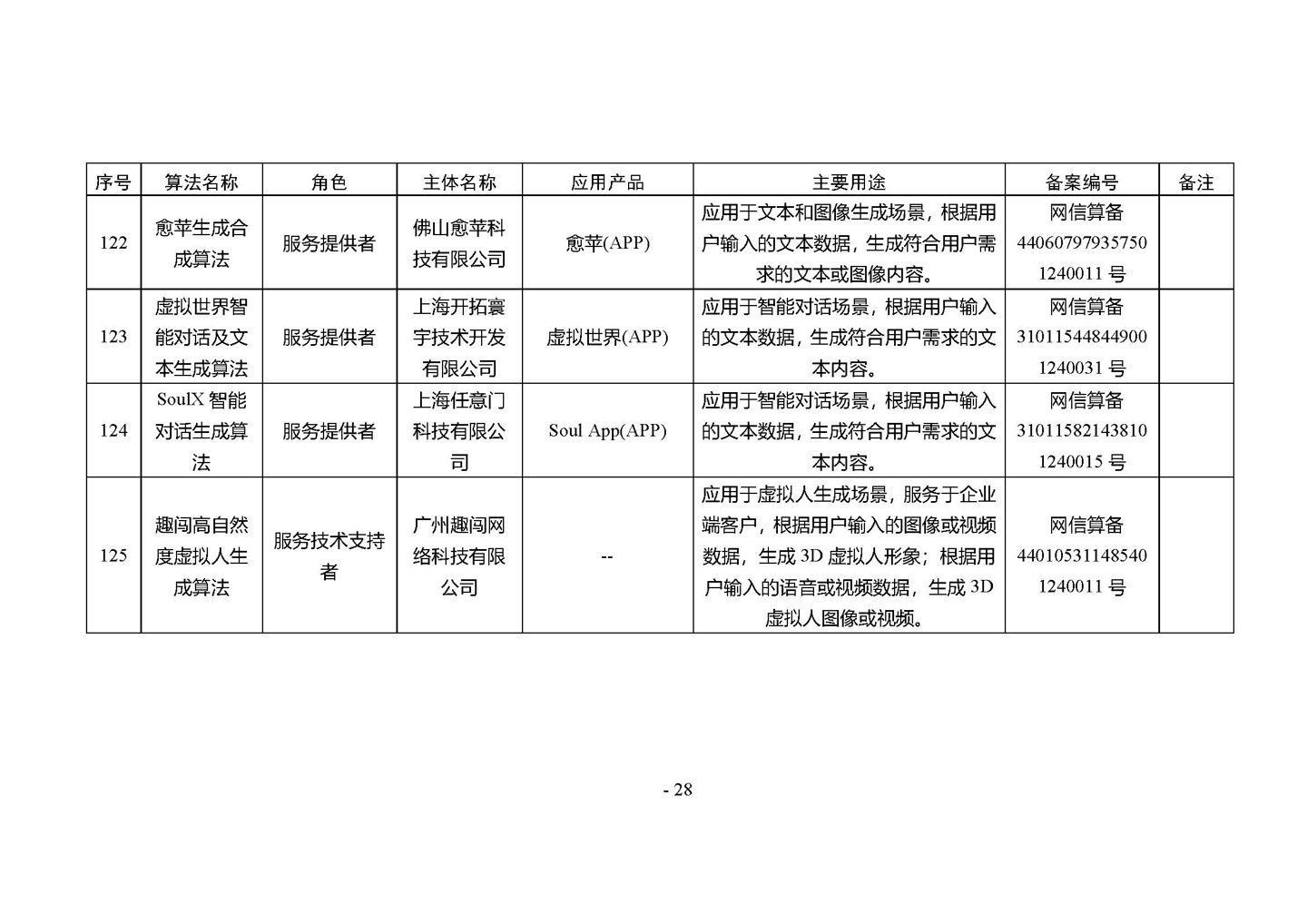 国家网信办发布第四批深度合成服务算法备案信息，vivo 蓝心大模型等 266 个算法在列