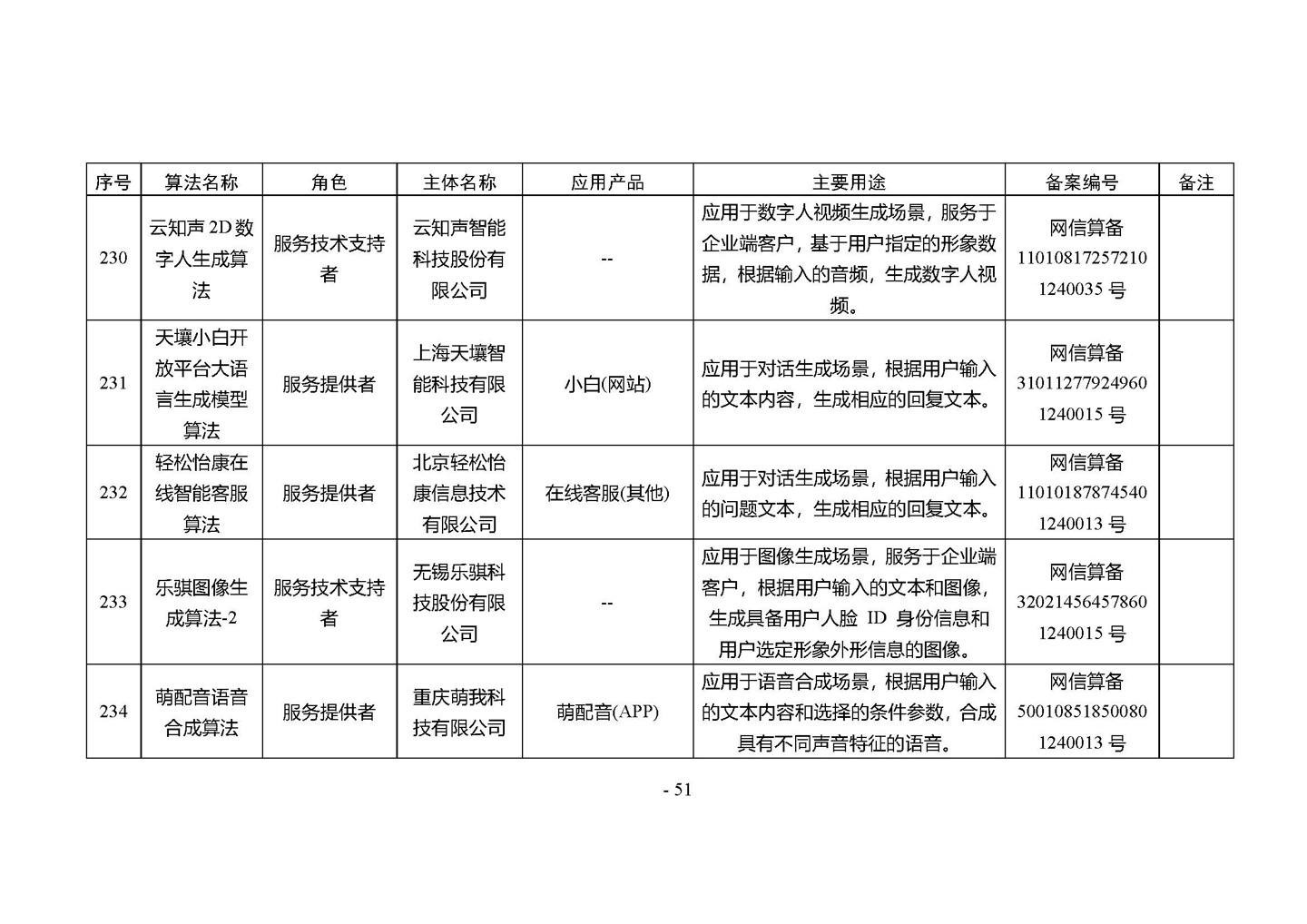 国家网信办发布第四批深度合成服务算法备案信息，vivo 蓝心大模型等 266 个算法在列