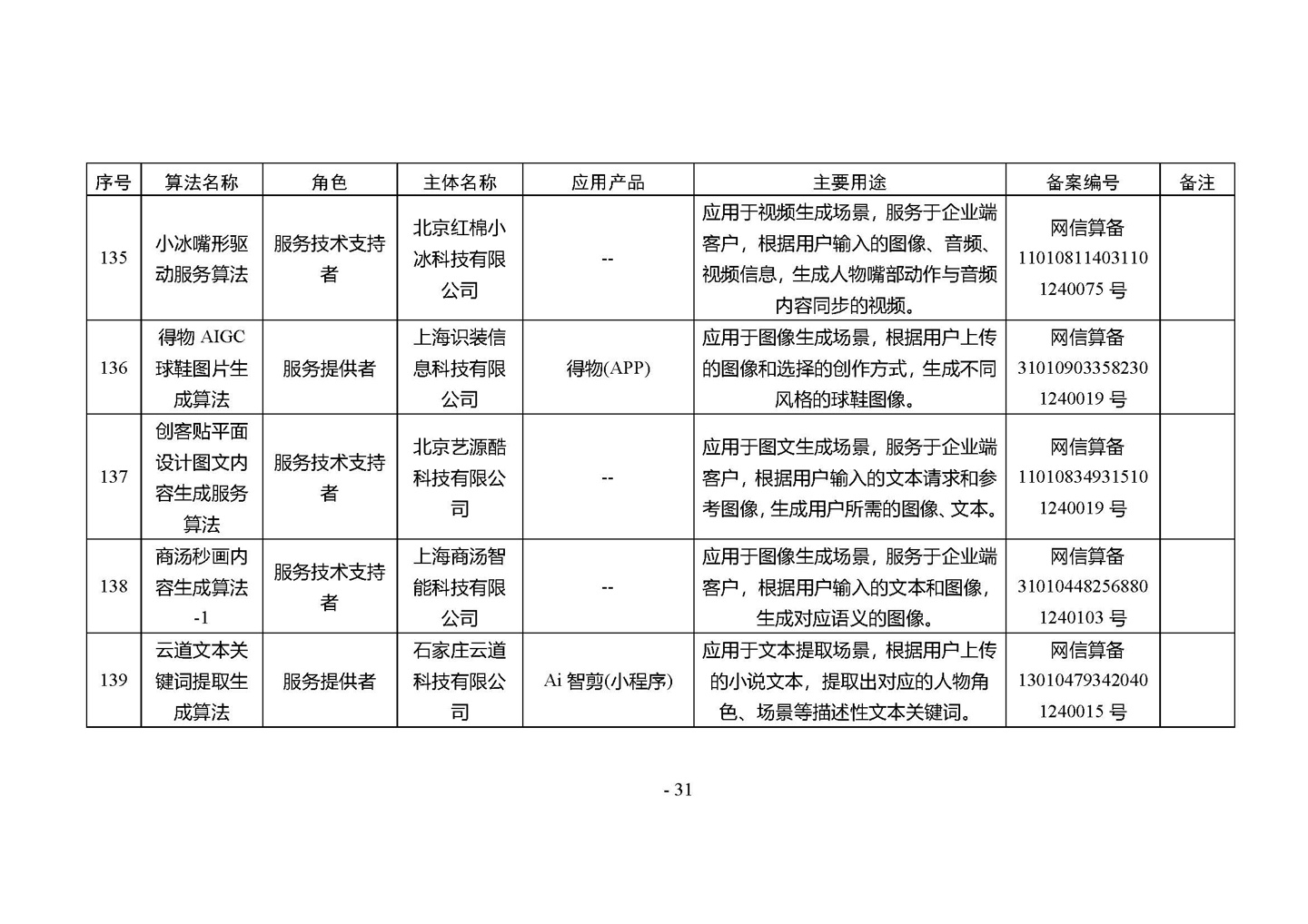 国家网信办发布第四批深度合成服务算法备案信息，vivo 蓝心大模型等 266 个算法在列