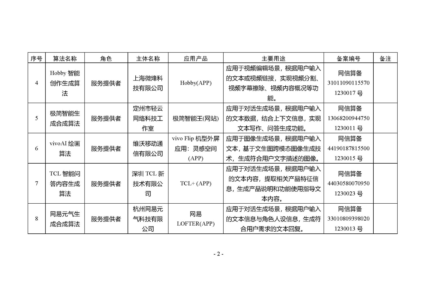 国家网信办发布第四批深度合成服务算法备案信息，vivo 蓝心大模型等 266 个算法在列