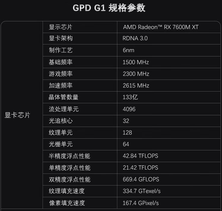 GPD G1 显卡坞改版上架预售：RX 7600M XT GPU，可调 60W / 100W 功率，3999 元