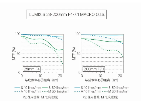 松下发布首款全画幅“天涯镜”：LUMIX S 28-200mm镜头即将上市