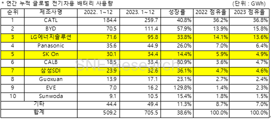 SNE：宁德时代连续 7 年位居全球动力电池使用量第一，2023 年市占率 36.8%