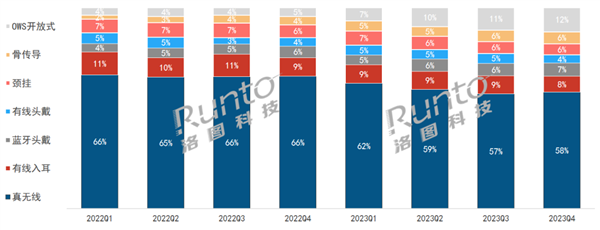 洛图科技报告：2023年中国耳机市场销量同比增长9%，新兴产品势头强劲