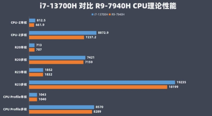 I7-13700HX评测跑分参数详细介绍