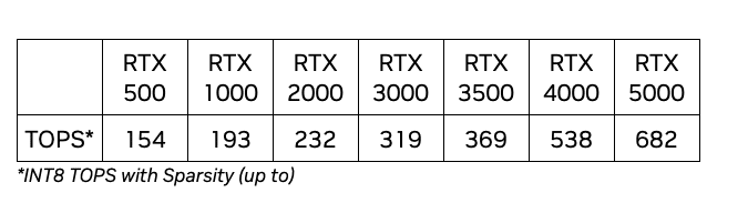 英伟达推出 RTX 500/1000 Ada 笔记本专业卡，适用于移动工作站