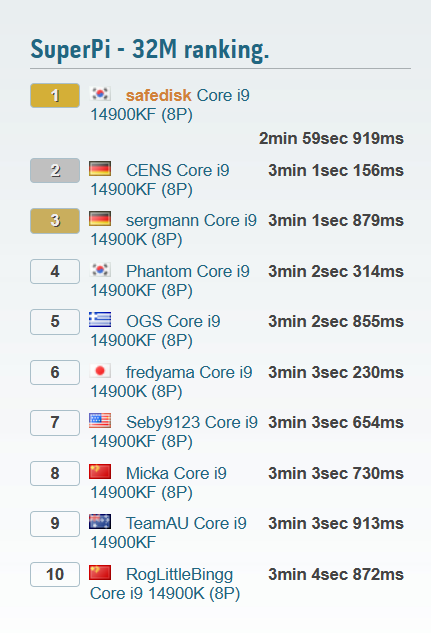 超频世界纪录再被打破，圆周率计算 SuperPi-32M 首次少于 3 分钟完成