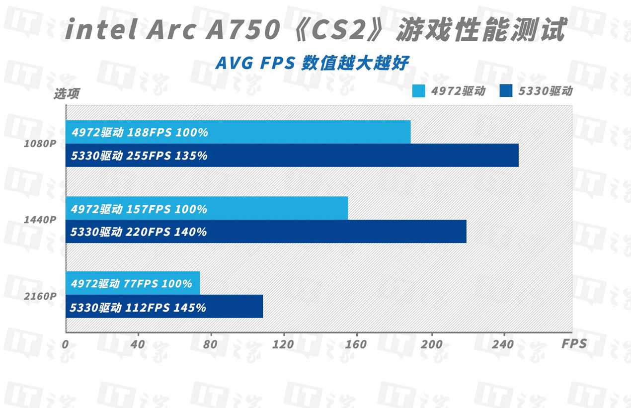 英特尔锐炫 A750 显卡新版驱动体验：越更新越强，至高 41% 游戏性能提升