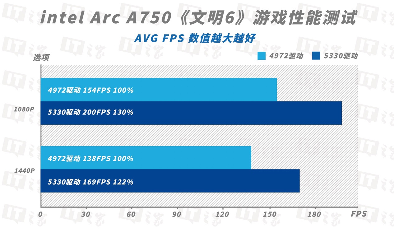 英特尔锐炫 A750 显卡新版驱动体验：越更新越强，至高 41% 游戏性能提升