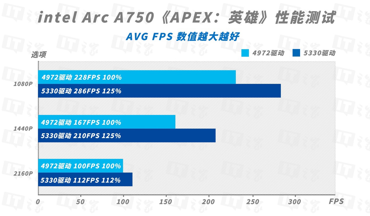 英特尔锐炫 A750 显卡新版驱动体验：越更新越强，至高 41% 游戏性能提升