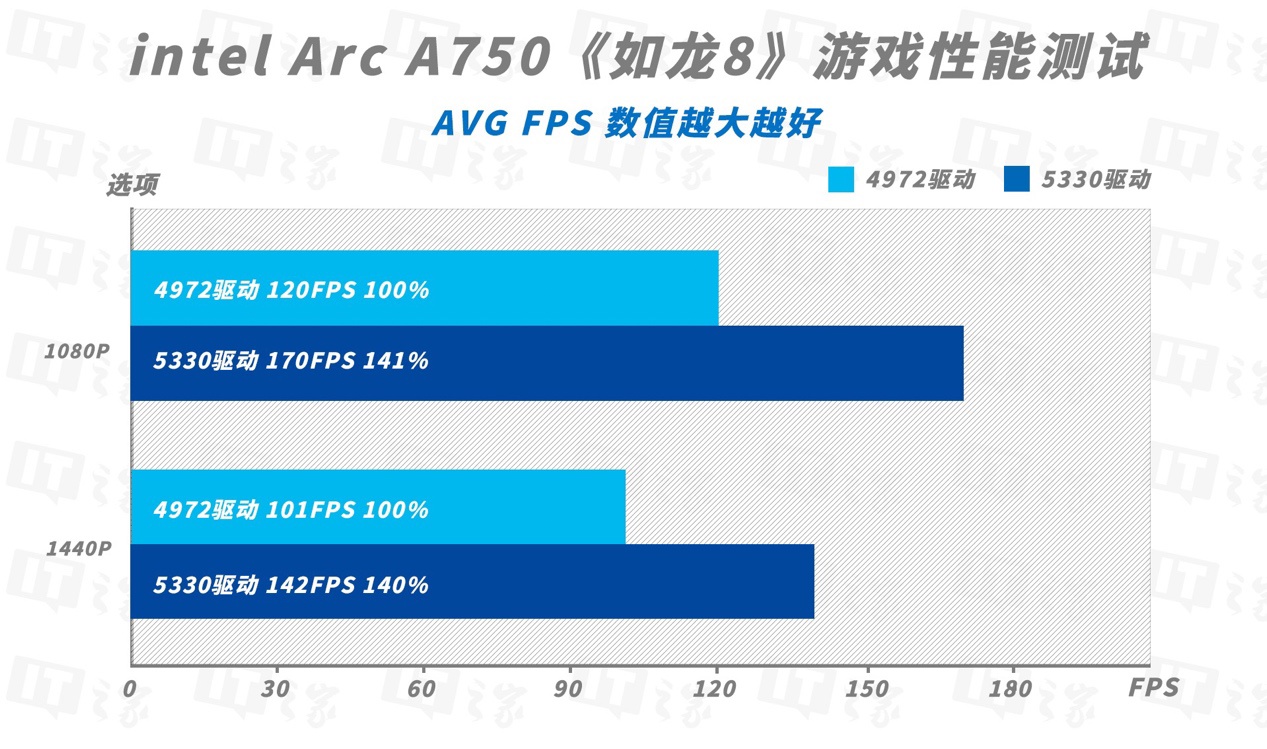 英特尔锐炫 A750 显卡新版驱动体验：越更新越强，至高 41% 游戏性能提升