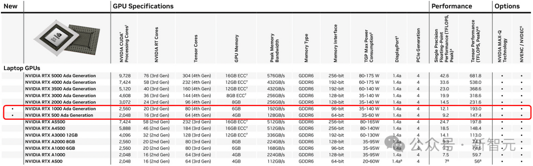 老黄祭出全新RTX 500 GPU，AIGC性能狂飙14倍！AI应用的门槛彻底被打下来了