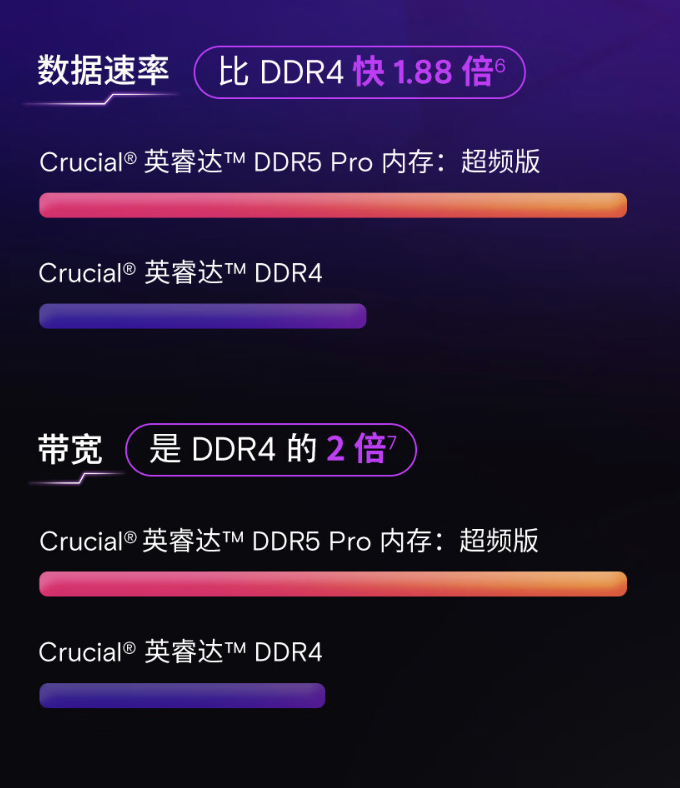 美光英睿达上架 16GBx2 DDR5 6000 Pro 超频内存套条：CL36 时序，首发价 849 元