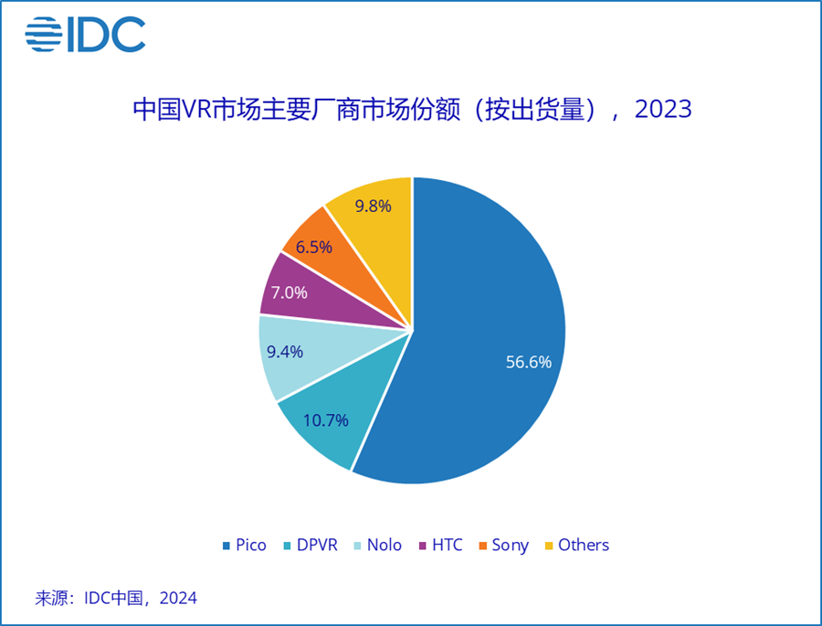 IDC：2023全年中国AR/VR出货量72.5万台