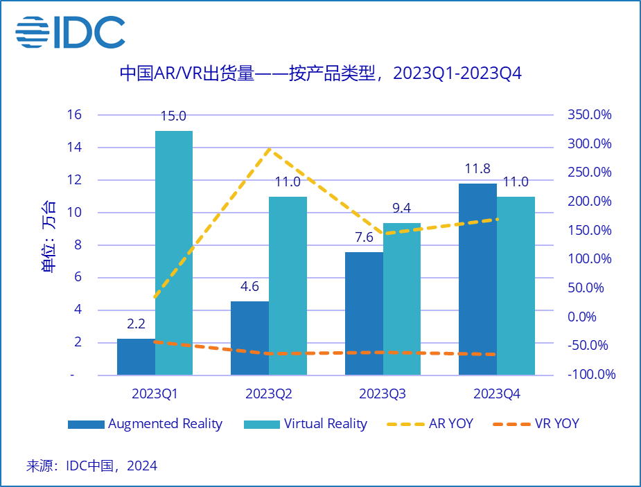 IDC：2023全年中国AR/VR出货量72.5万台