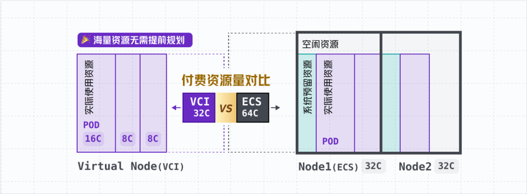 火山引擎弹性容器实例：从节点中心转型 Serverless 化架构的利器