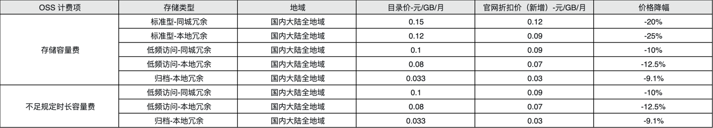 阿里云服务器、数据库、存储等全线产品平均降价 20%