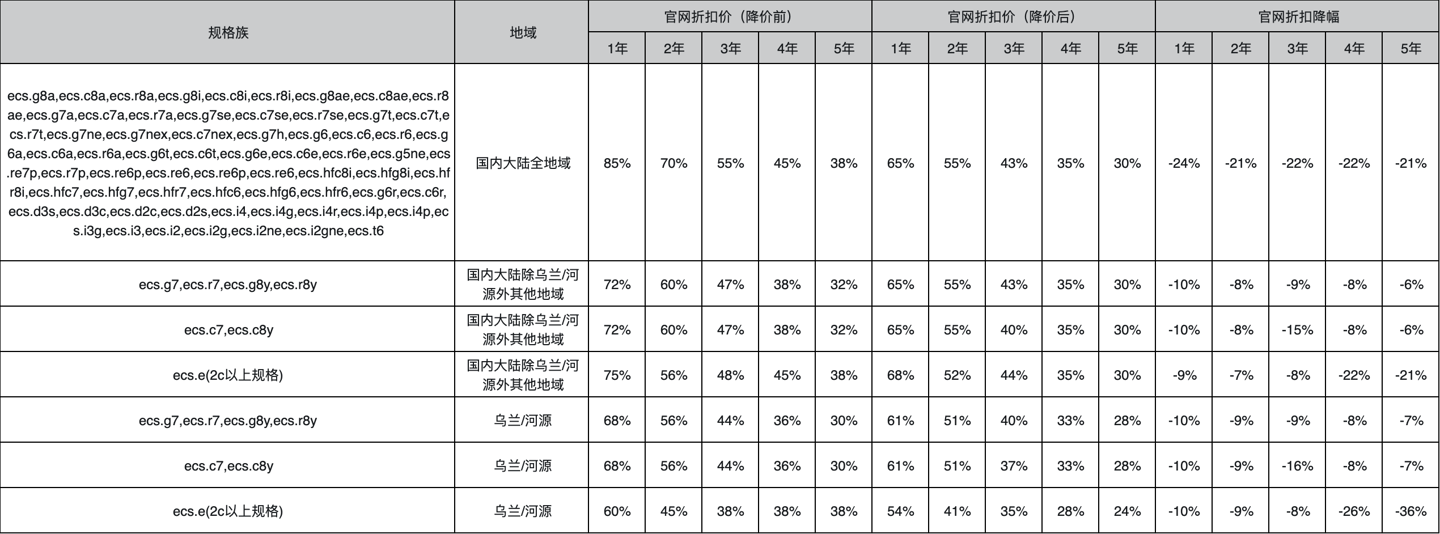 阿里云服务器、数据库、存储等全线产品平均降价 20%