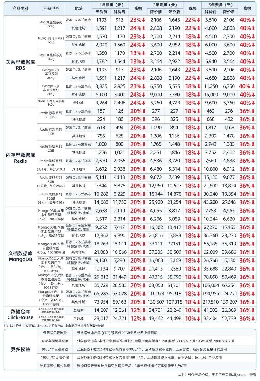 阿里云服务器、数据库、存储等全线产品平均降价 20%