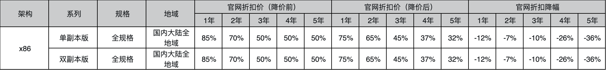 阿里云服务器、数据库、存储等全线产品平均降价 20%