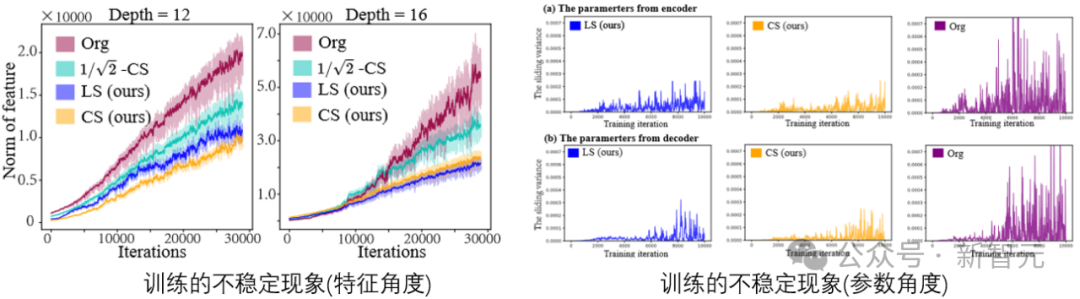 几行代码稳定UNet ! 中山大学等提出ScaleLong扩散模型：从质疑Scaling到成为Scaling