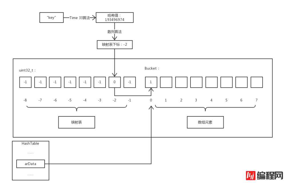 深入探究PHP 数组的底层实现原理