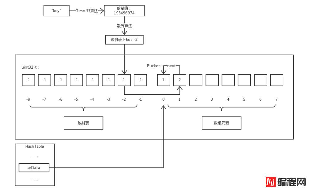 全面剖析PHP 数组底层实现逻辑