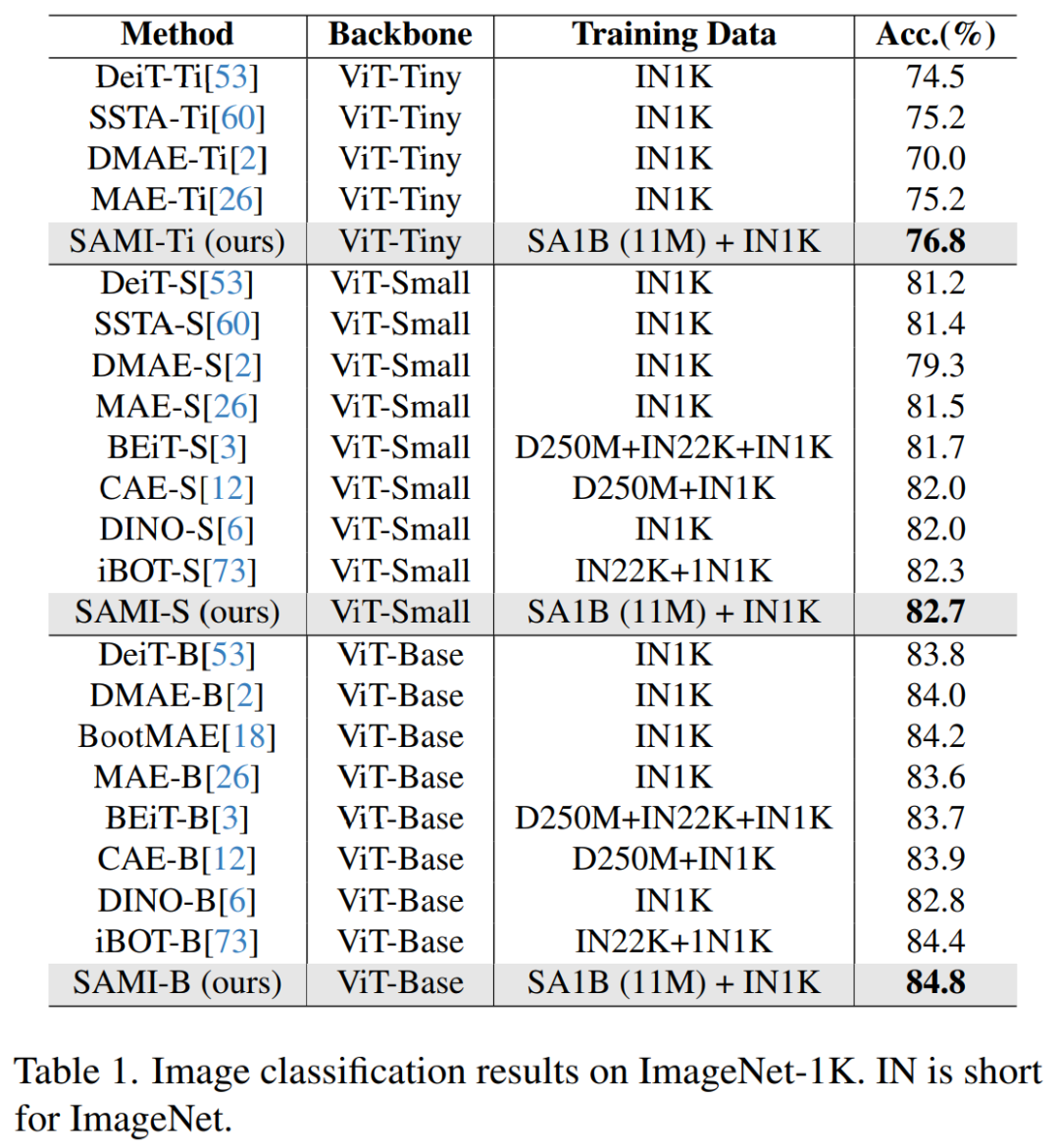 VPR 2024 满分论文！Meta提出EfficientSAM：快速分割一切！