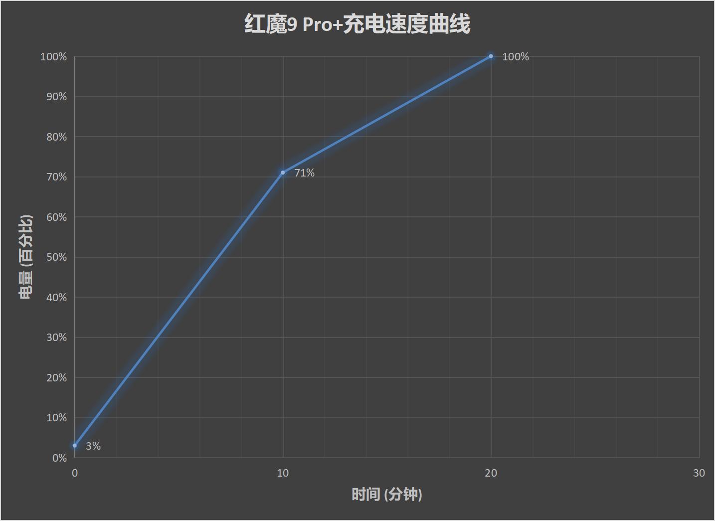 红魔9 Pro+评测：游戏手机、也可能是所有手机的终极形态