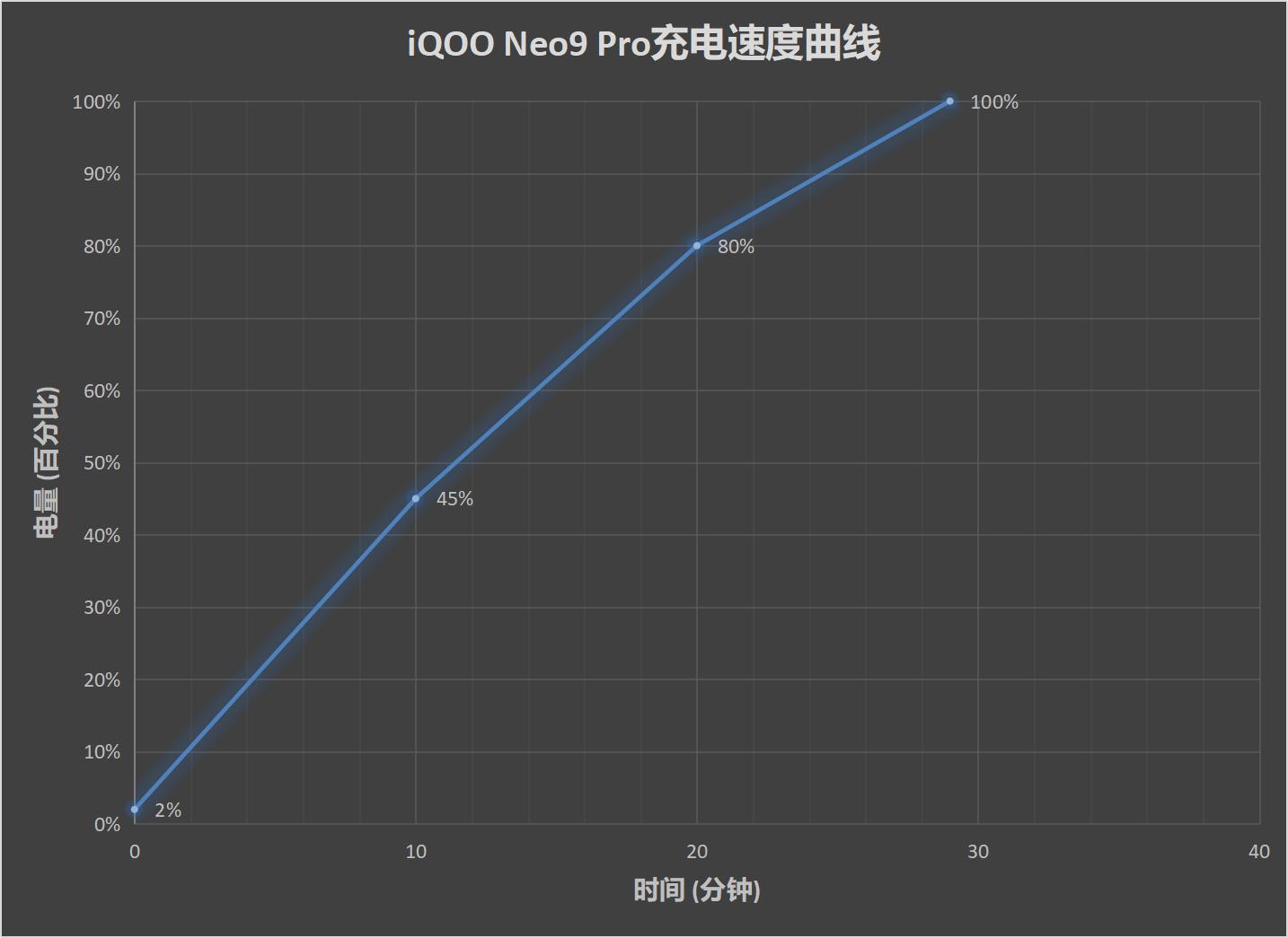 iQOO Neo9 Pro评测：内外兼顾 焕然一新