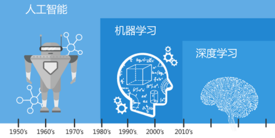 一文搞懂：AI、机器学习与深度学习的联系与区别