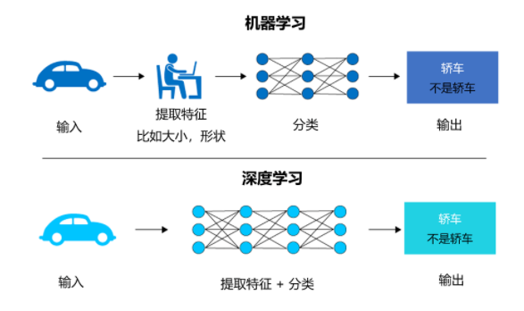 一文搞懂：AI、机器学习与深度学习的联系与区别