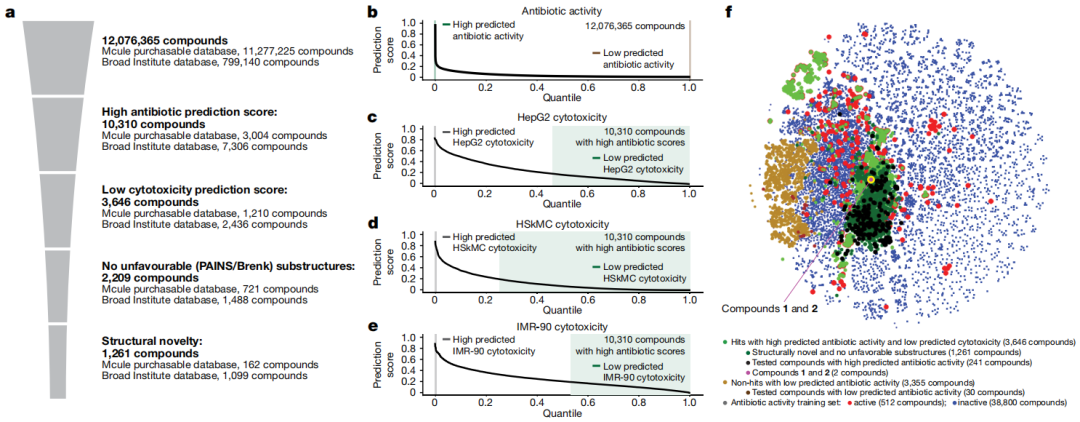 Nature|从1.07亿个分子中发现新抗菌化合物，MIT团队开发用于抗生素发现的DL方法