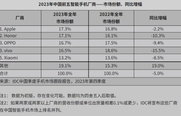 中国智能手机市场反弹，荣耀领跑安卓阵营