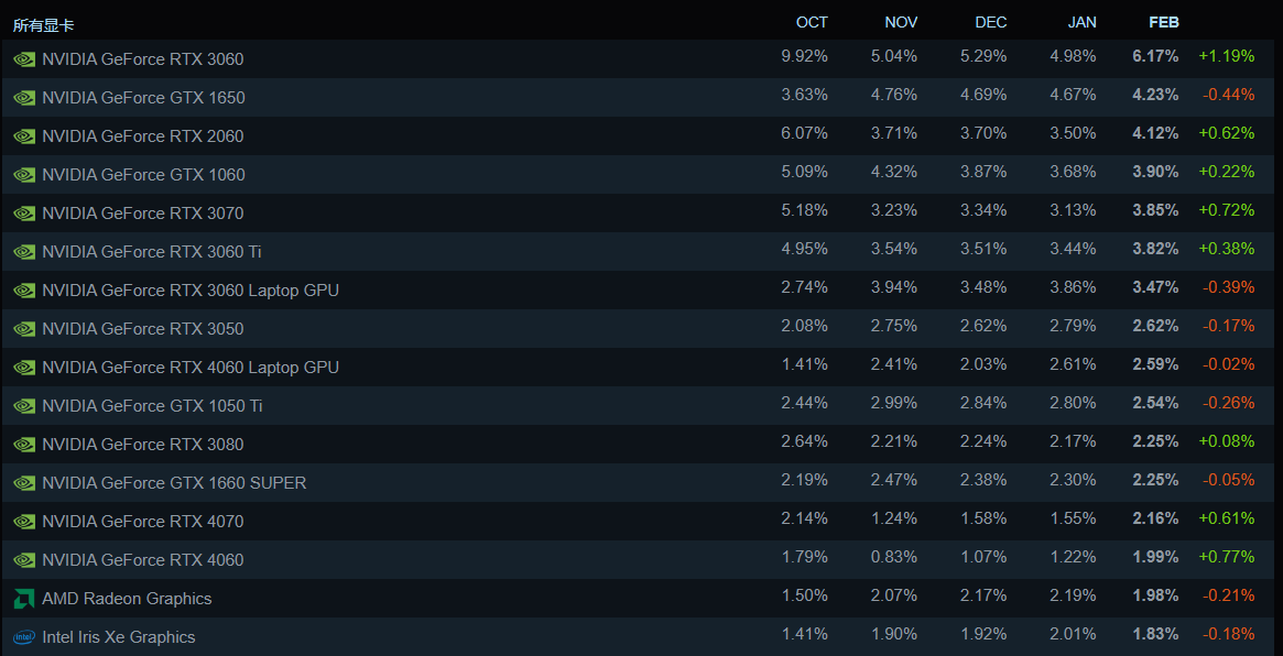 简体中文成为 Steam 平台最常用语言，2024 年 2 月软硬件调查出炉