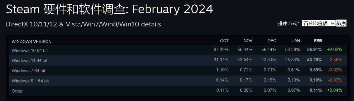 简体中文成为 Steam 平台最常用语言，2024 年 2 月软硬件调查出炉