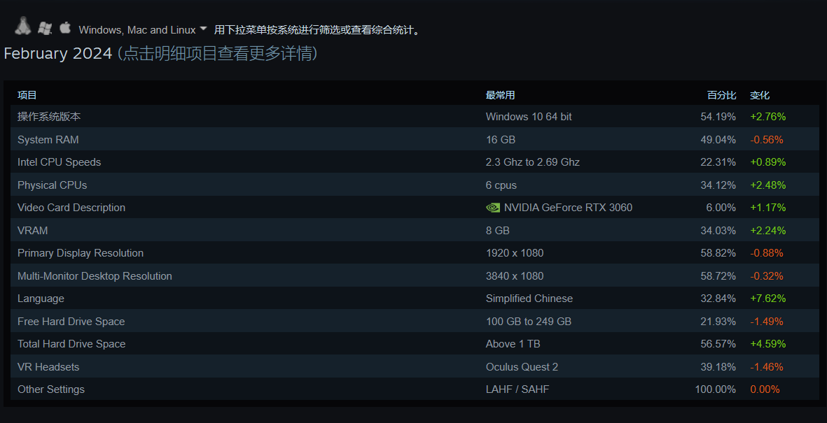 简体中文成为 Steam 平台最常用语言，2024 年 2 月软硬件调查出炉