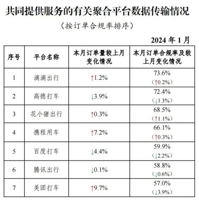 1 月网约车行业共收到 9.11 亿订单，如祺出行订单合规率最高