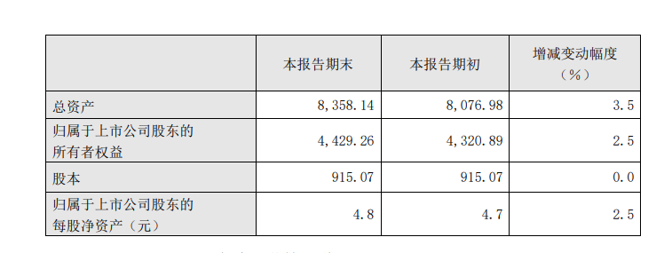 中国电信：2023 年营业总收入 5078.43 亿元，同比增长 6.9%