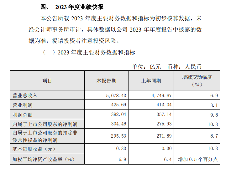 中国电信：2023 年营业总收入 5078.43 亿元，同比增长 6.9%